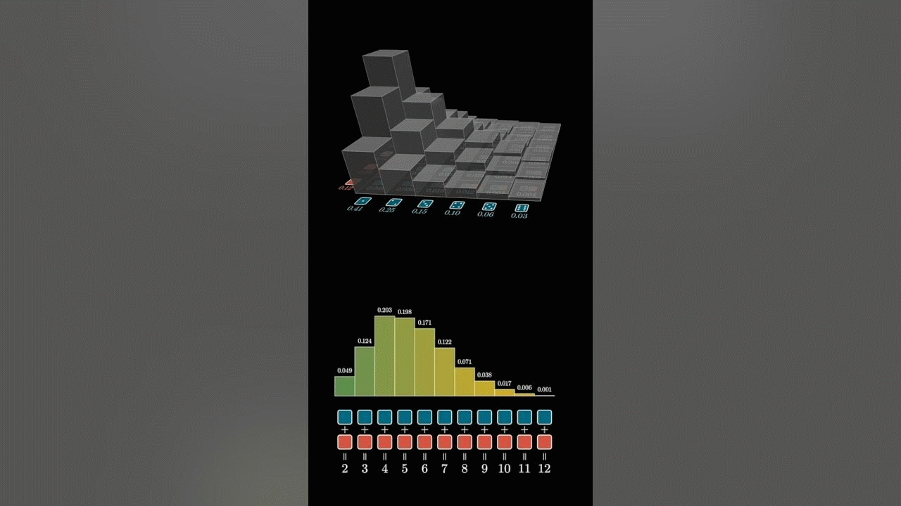 Adding two weighted dice, a pretty way to think about it