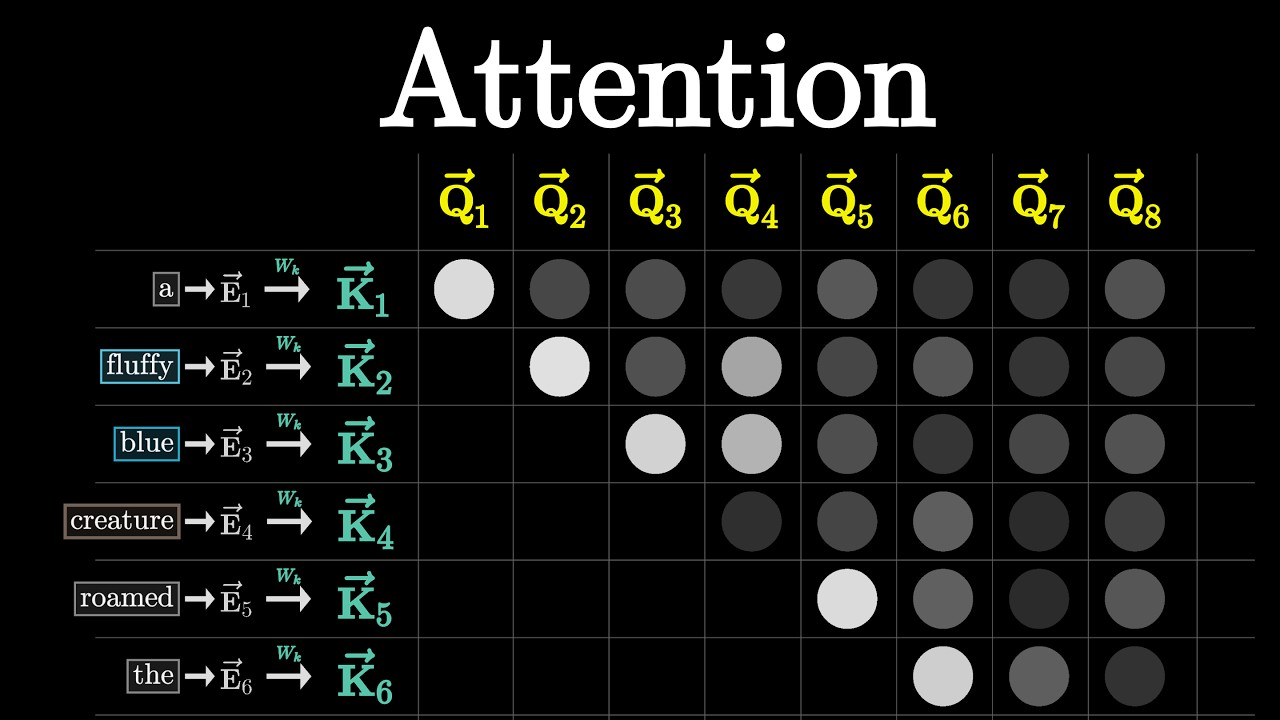 Visualizing Attention, a Transformer's Heart | Chapter 6, Deep Learning