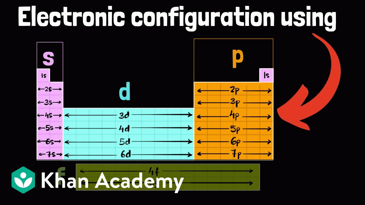 Electron configurations with the periodic table | Chemistry | Khan Academy