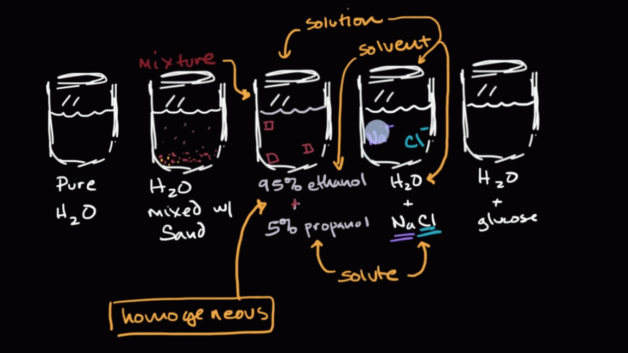 Aqueous solutions | Solutions, acids, and bases | High school chemistry | Khan Academy